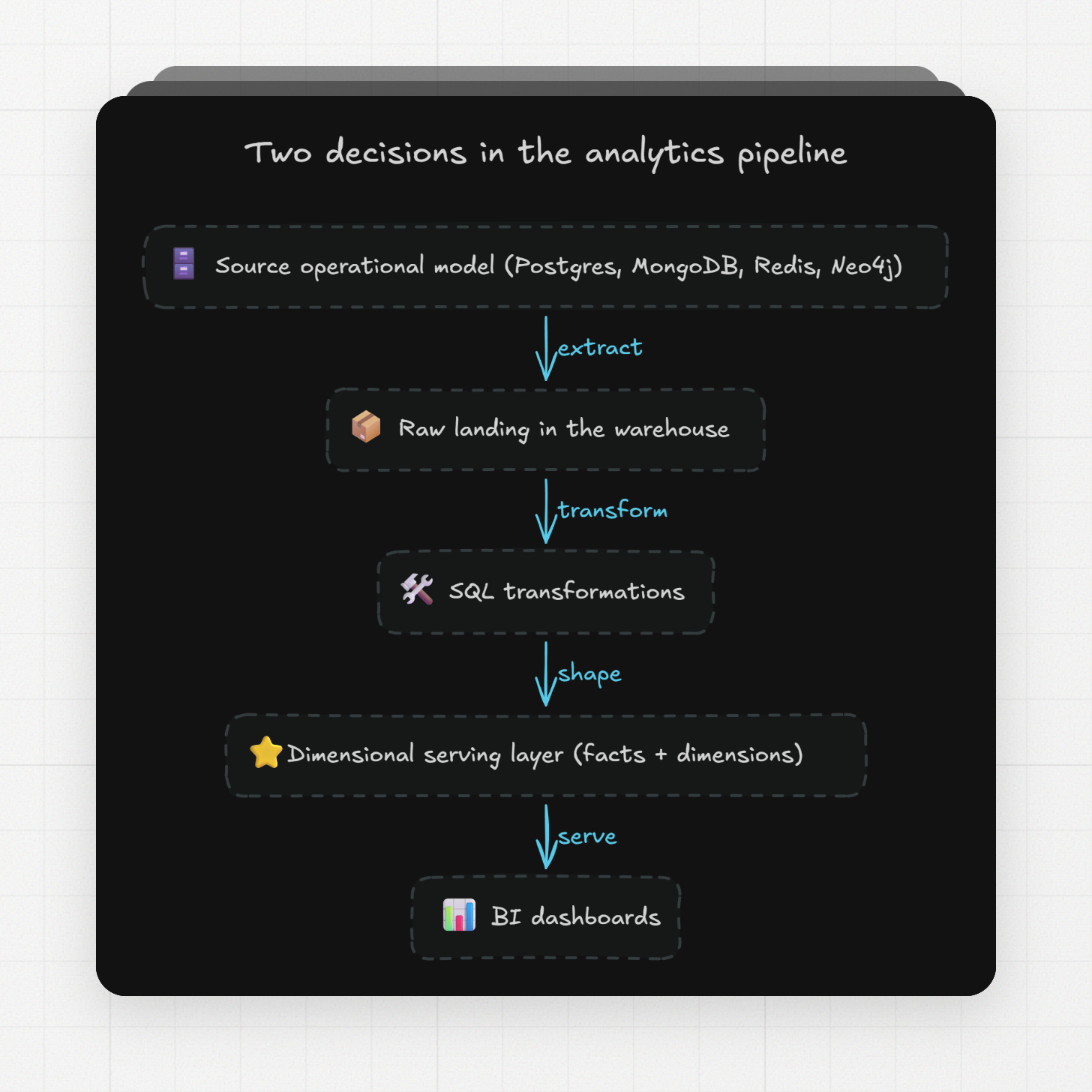 Two decisions in the analytics pipeline